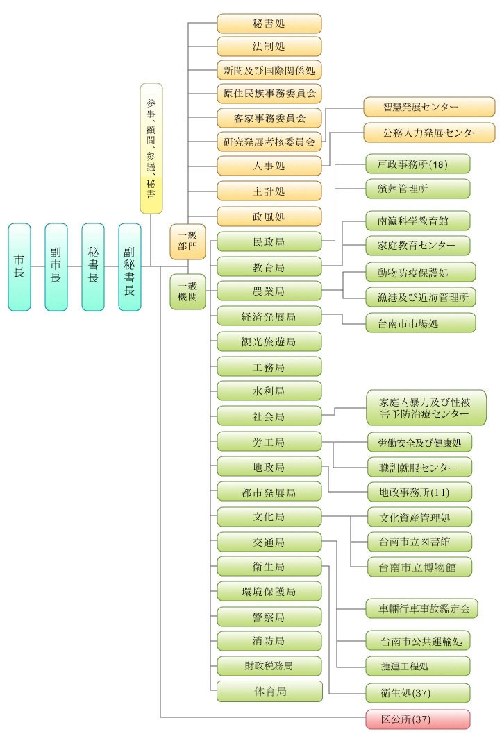 市組織図