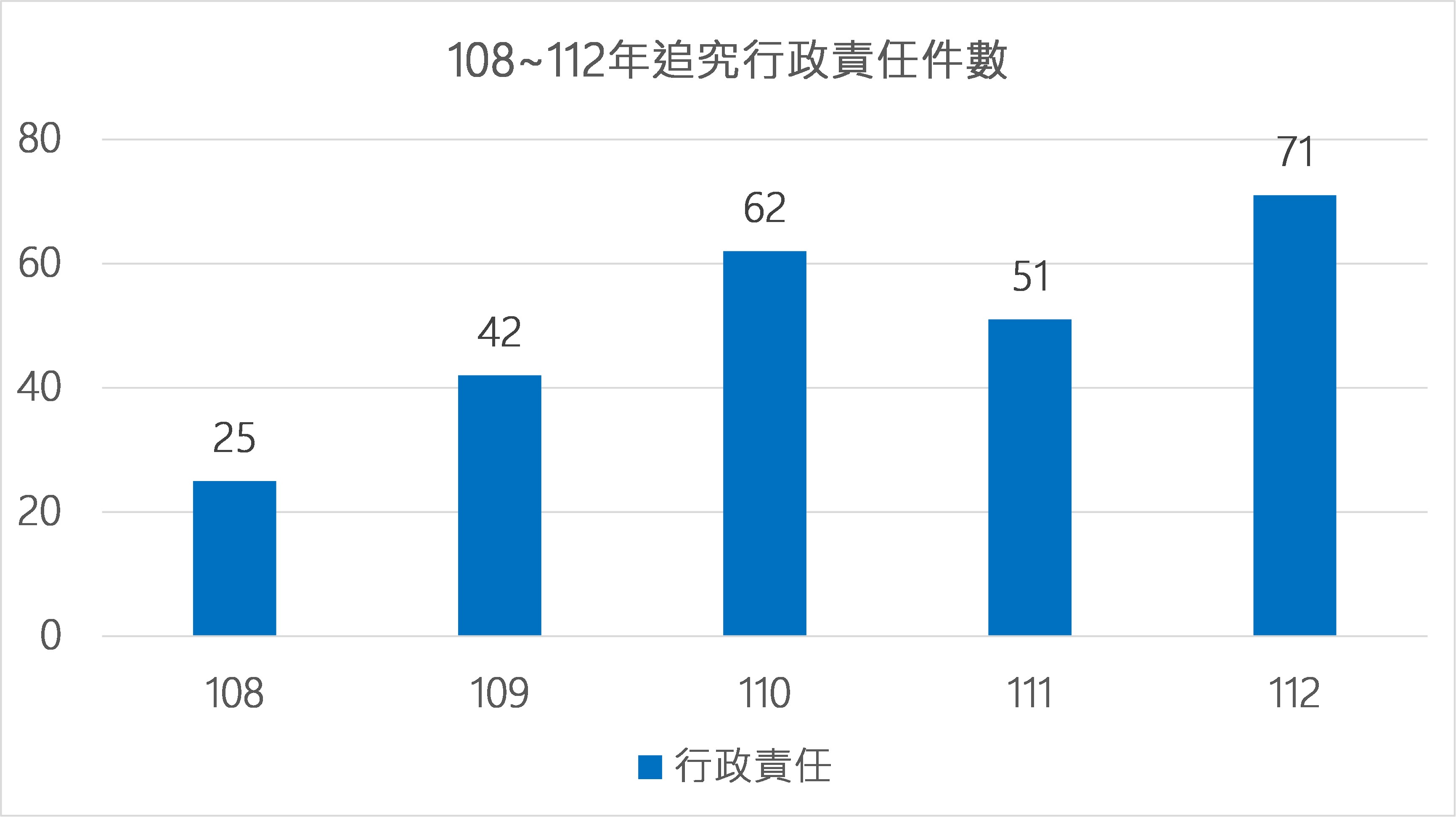 近5年追究行政責任件數