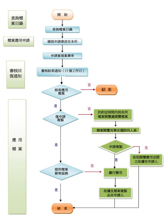 檔案應用作業流程圖