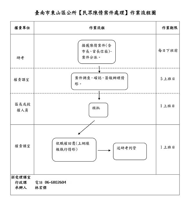 陳情案件流程