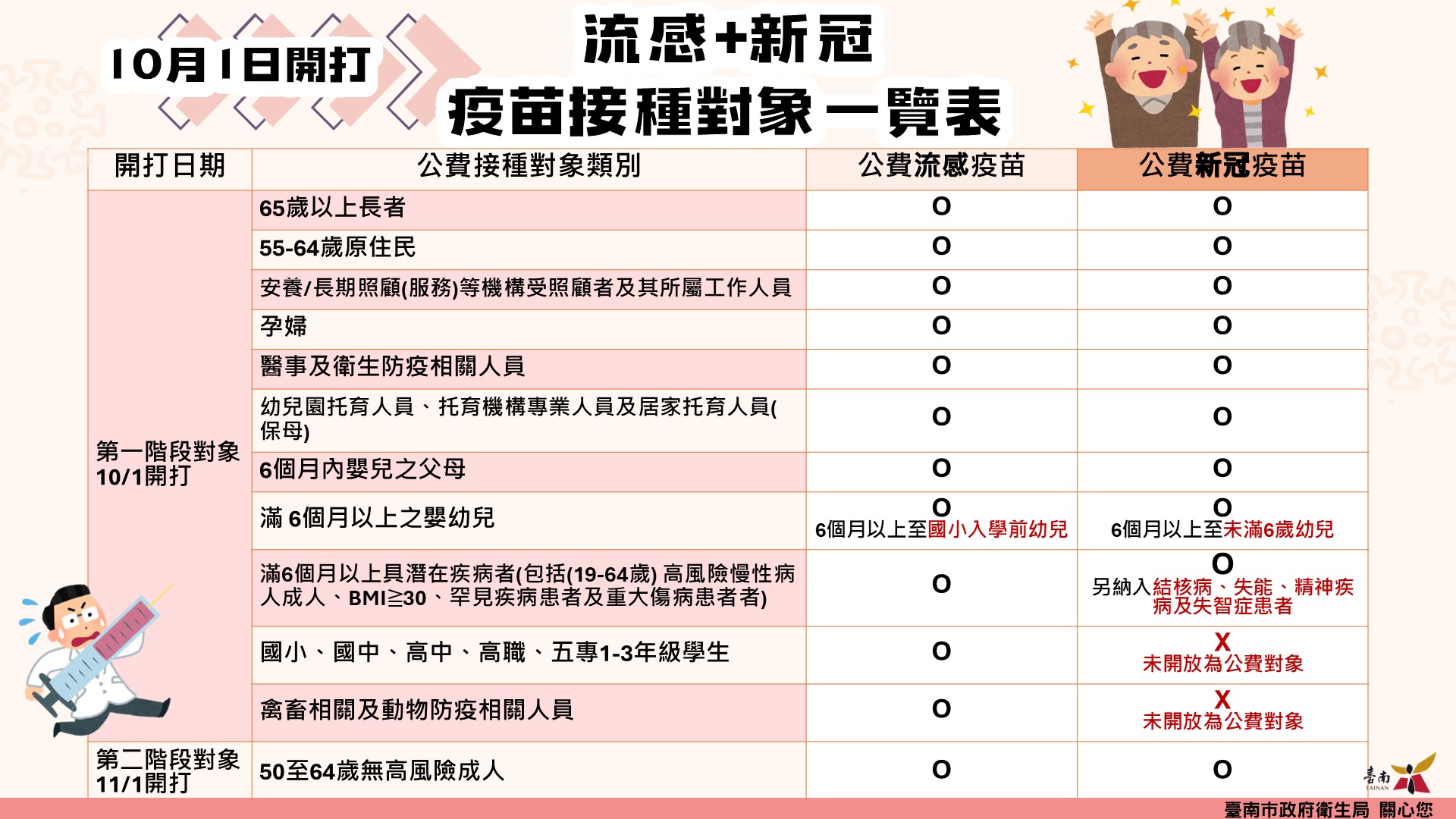流感+新冠接種對象一覽表