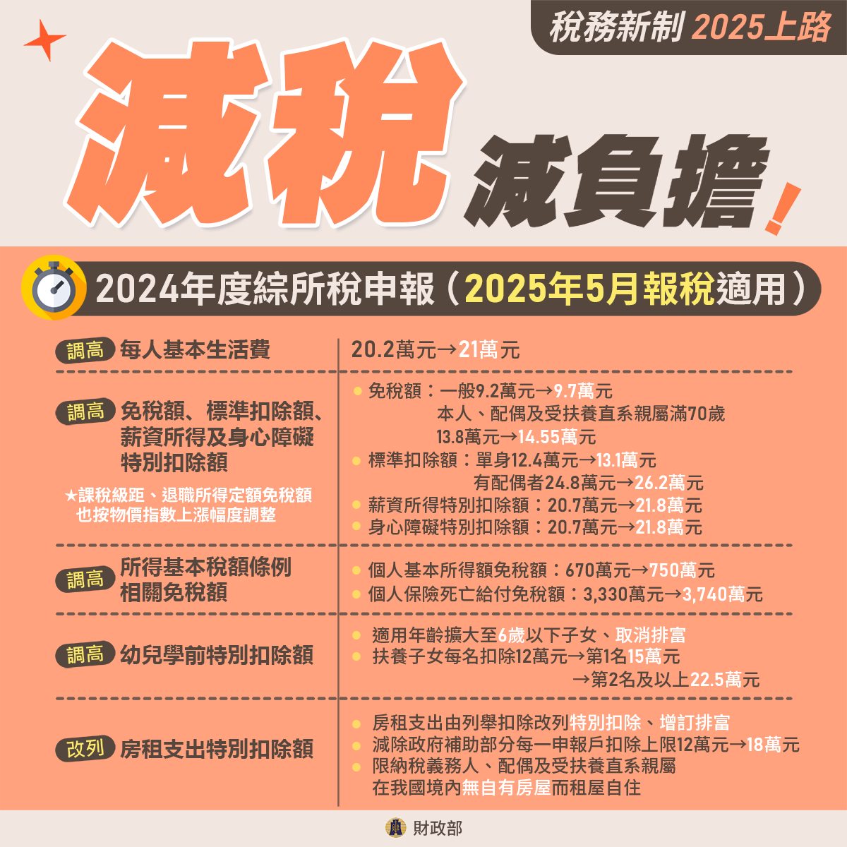 減稅減負擔1