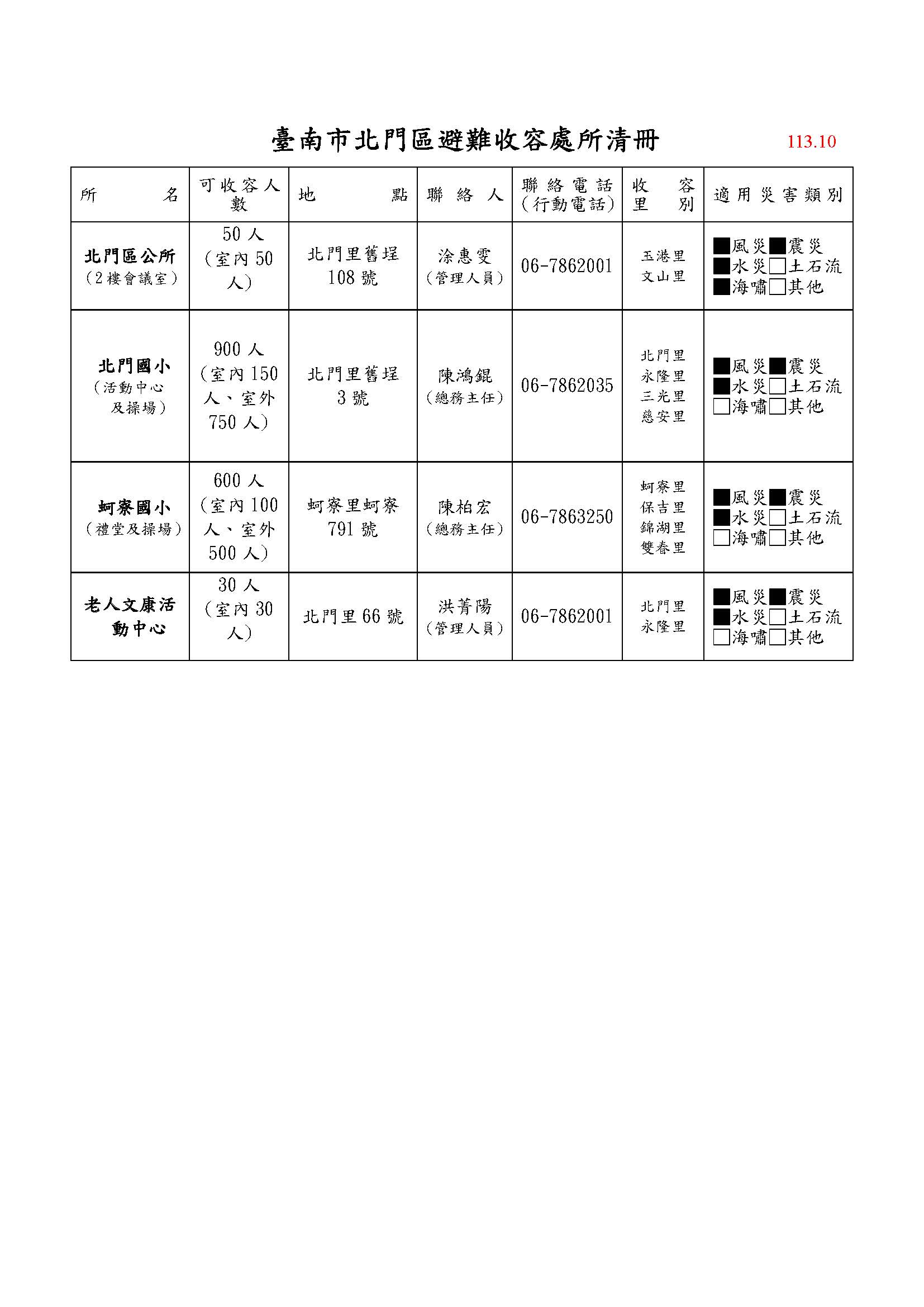 臺南市北門區公所避難收容處所清冊