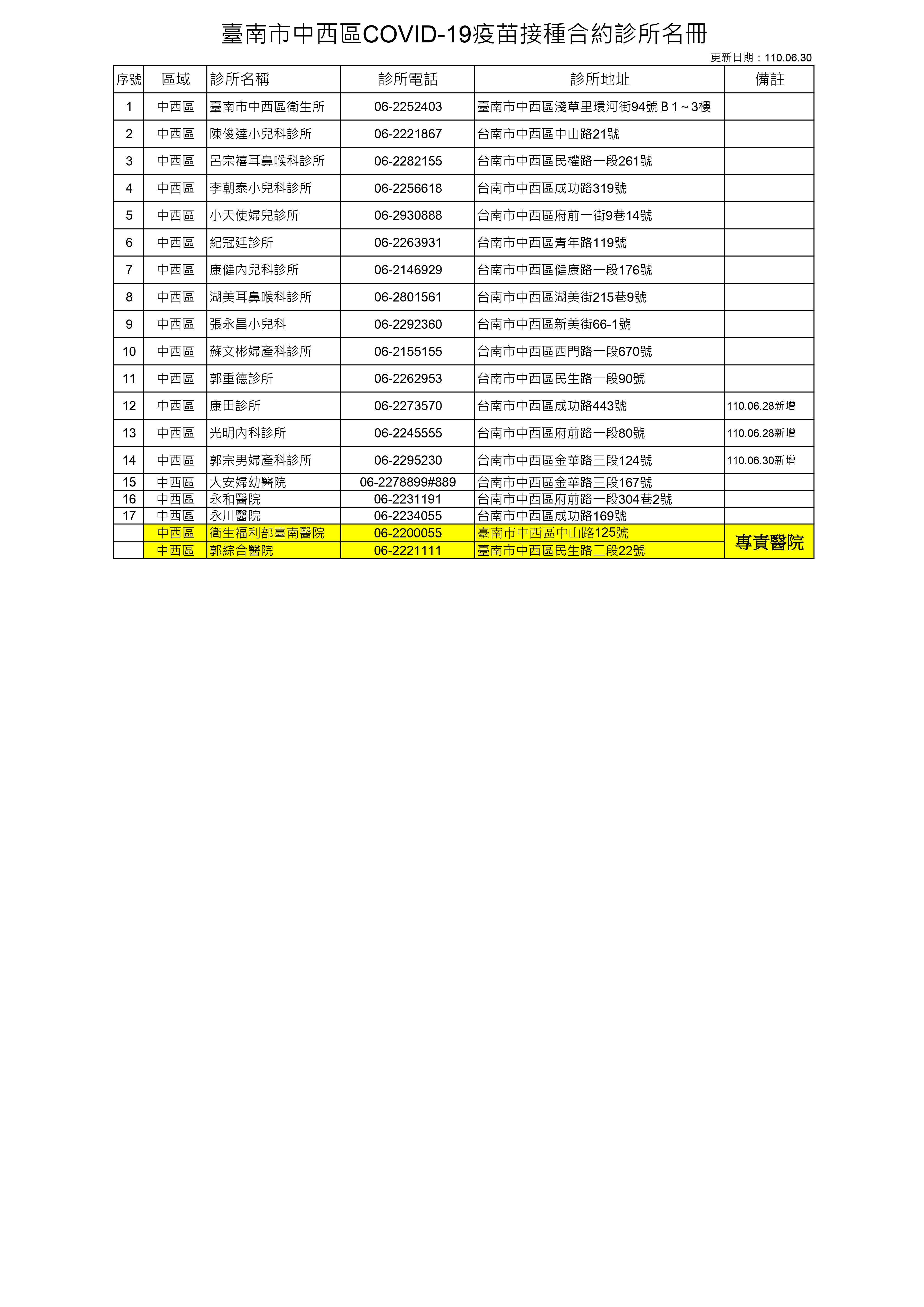 臺南市COVID-19疫苗接種合約醫療院所名冊(中西區)