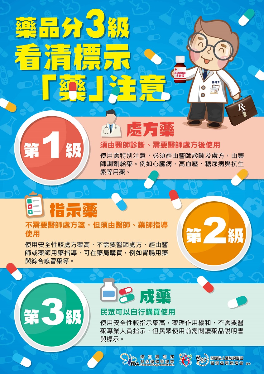 藥品分為成藥、指示藥、處方藥三個等級，處方藥需有醫師處方箋才能取得，成藥及指示藥可在藥局或藥師駐店的藥粧店購買，唯有依循正規管道取得藥品，才能保障用藥安全。