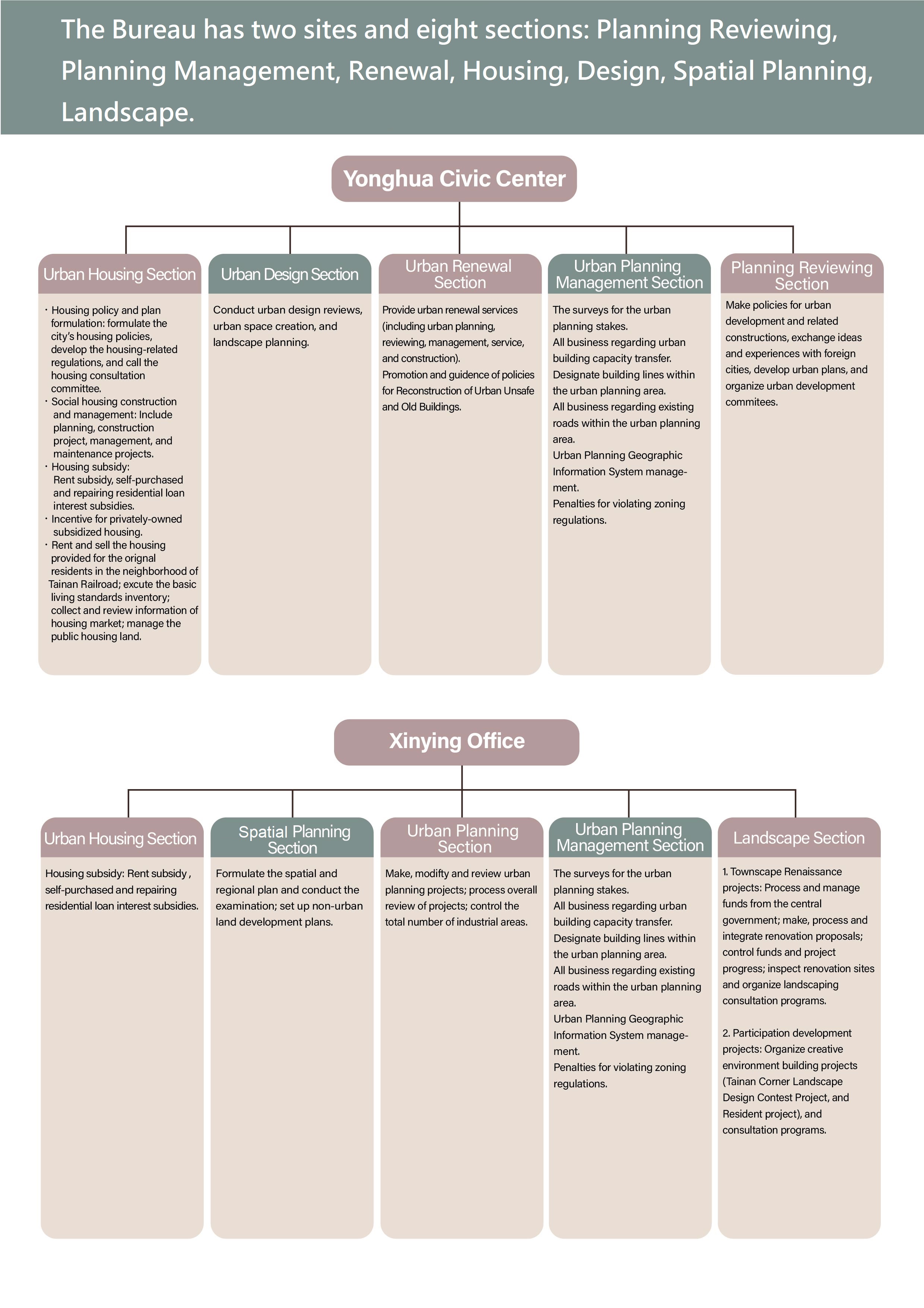 The Bureau has two sites and eight sections: Planning Reviewing, Planning Management, Renewal, Housing, Design, Spatial Planning, Landscape.