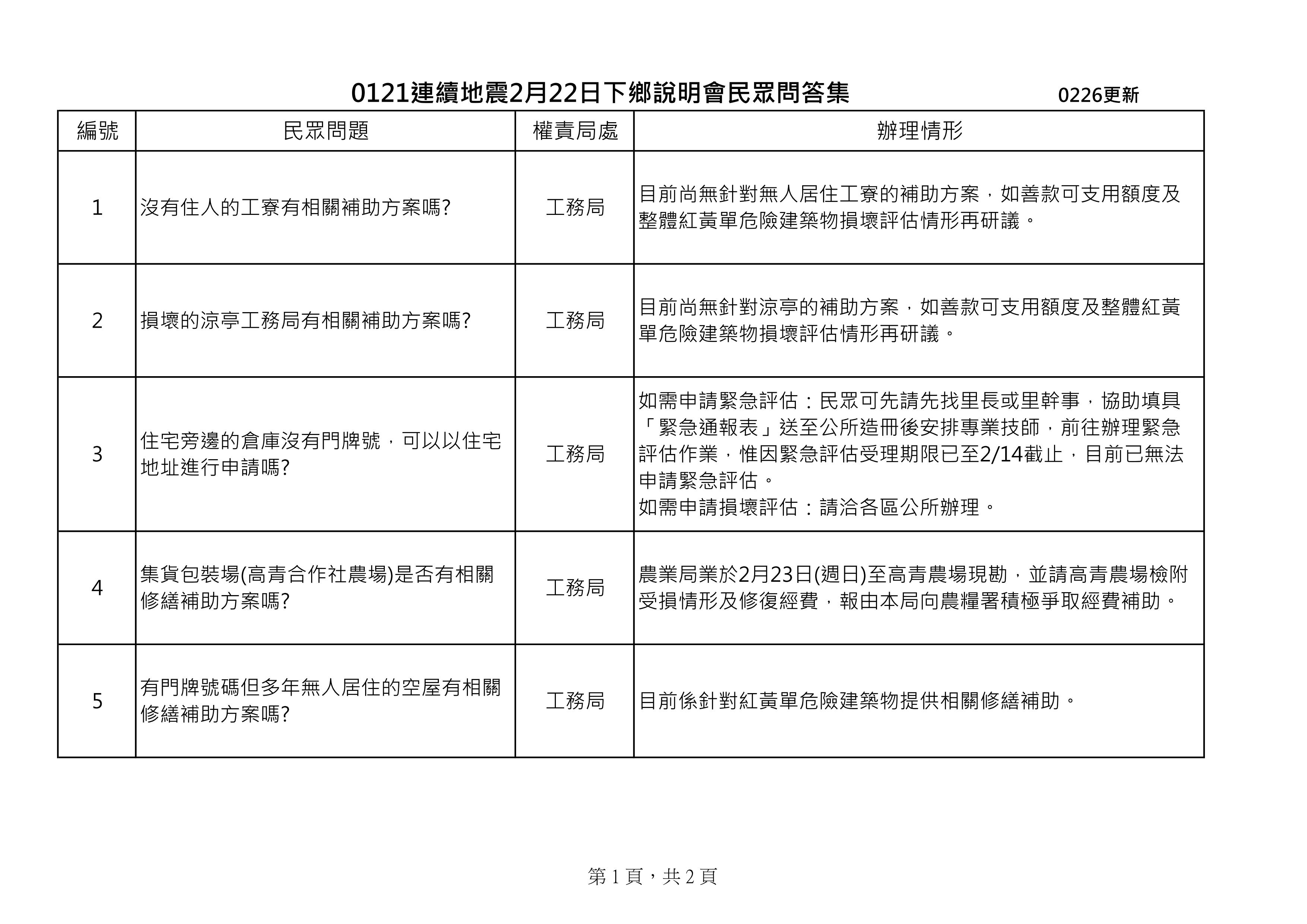 0222下鄉說明會民眾問答集