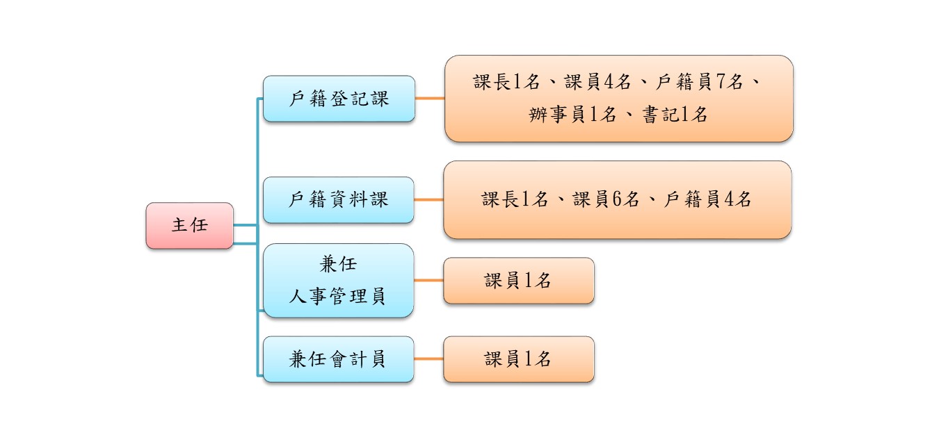 組織圖