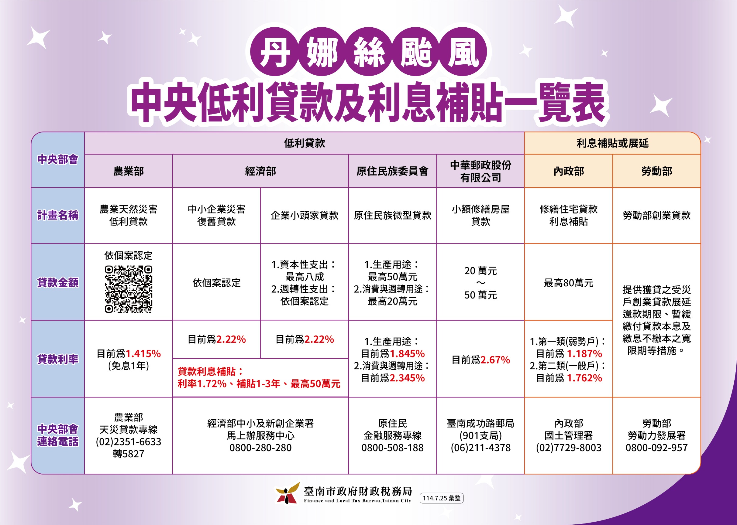 中央低利貸款與利息補貼