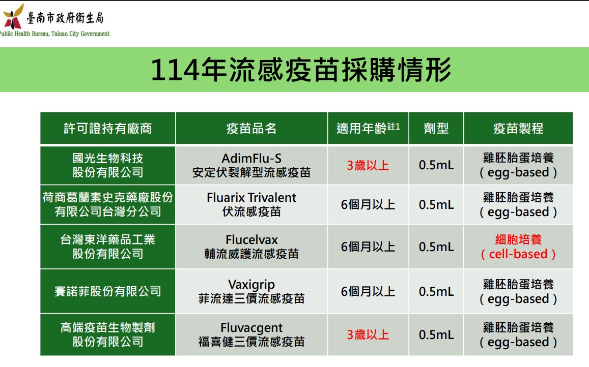 114年流感廠牌