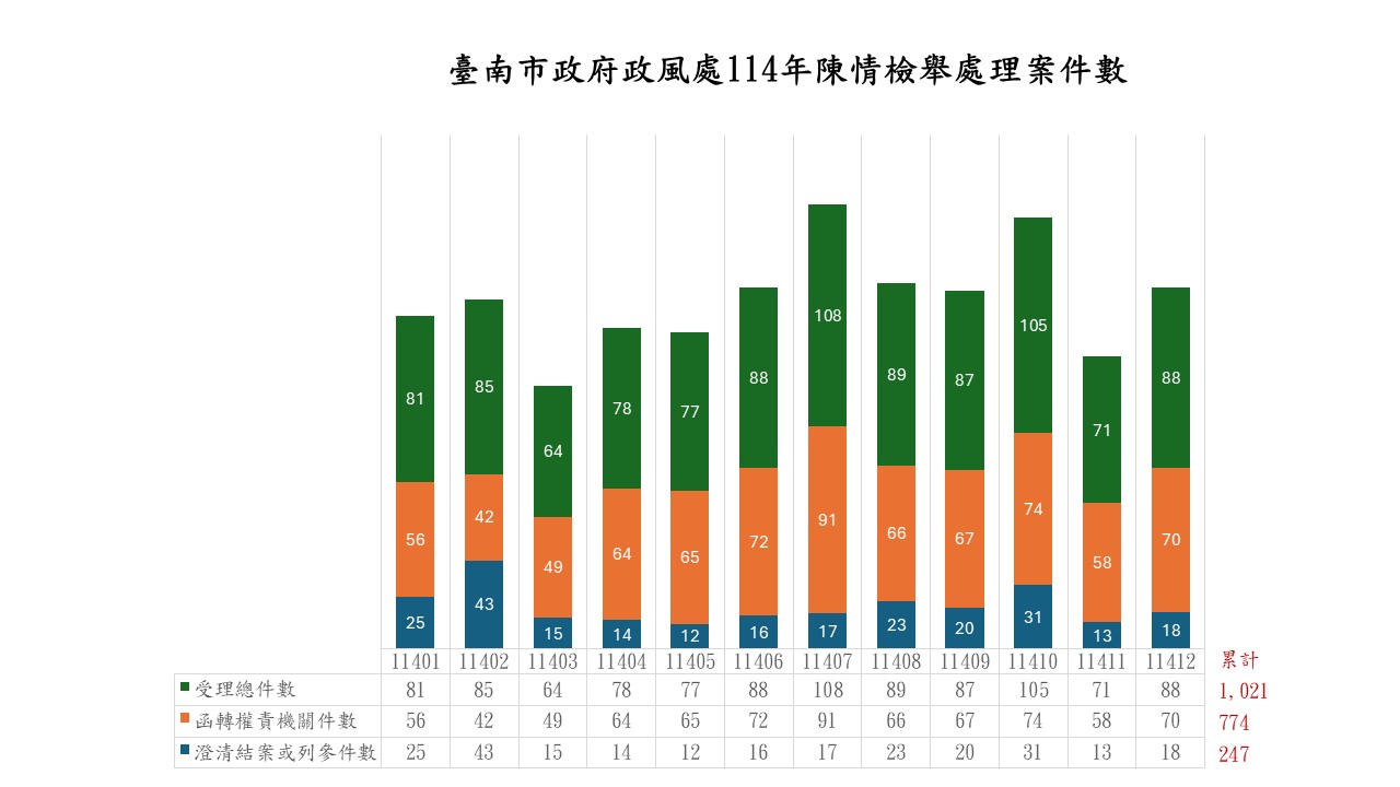 114年陳情檢舉處理案件數圖表