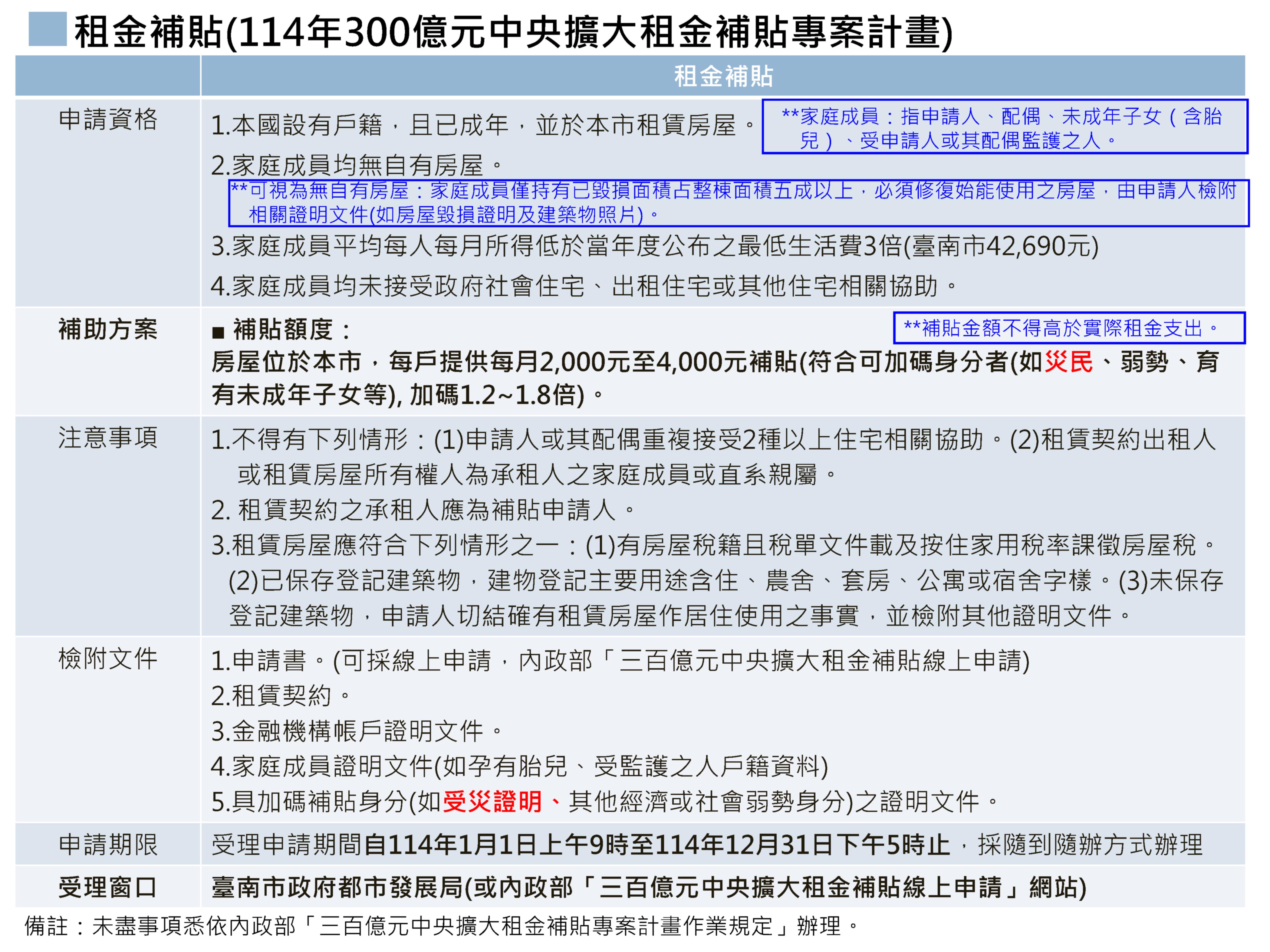 租金補貼
