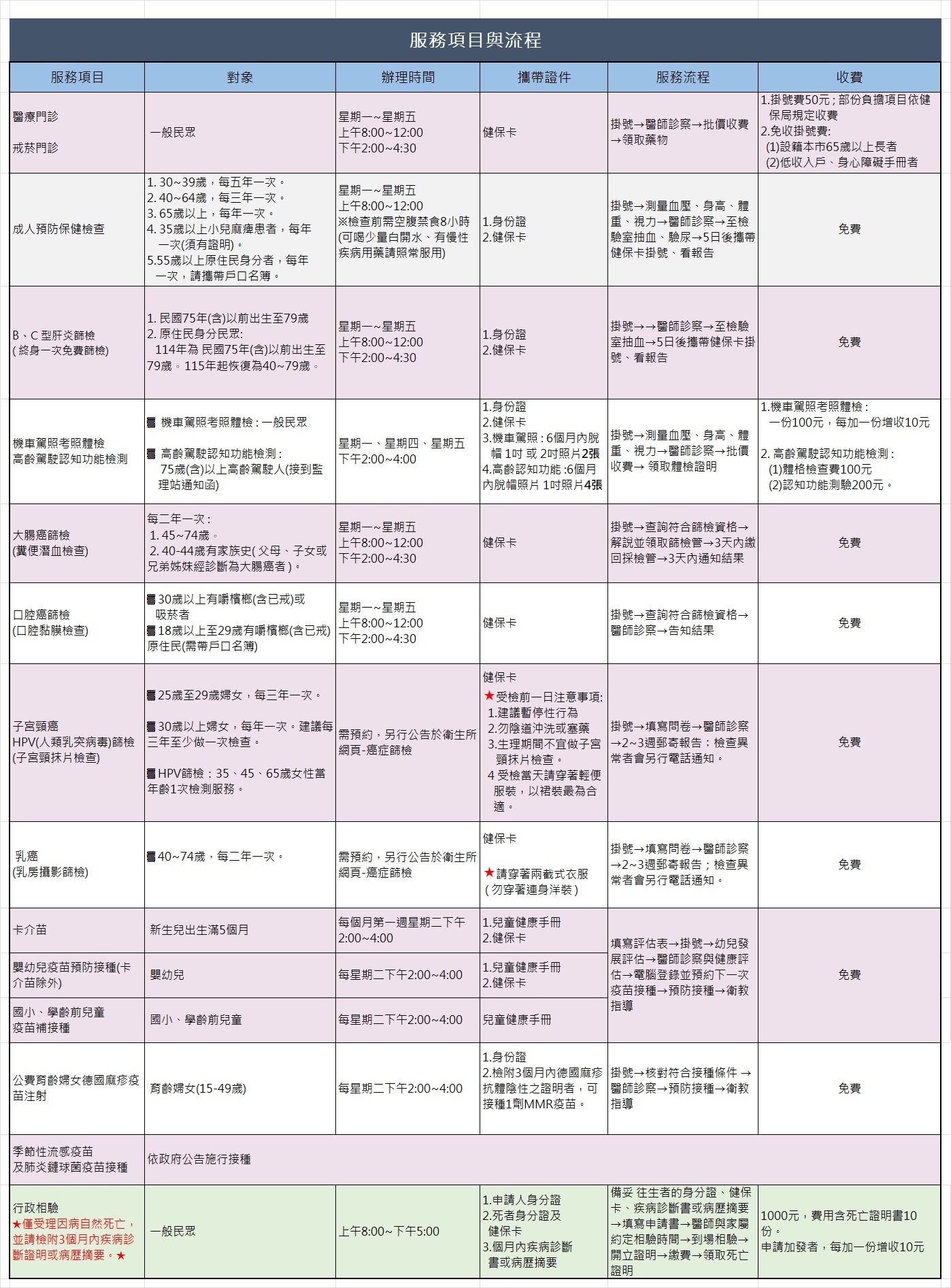 西港區衛生所服務項目與流程