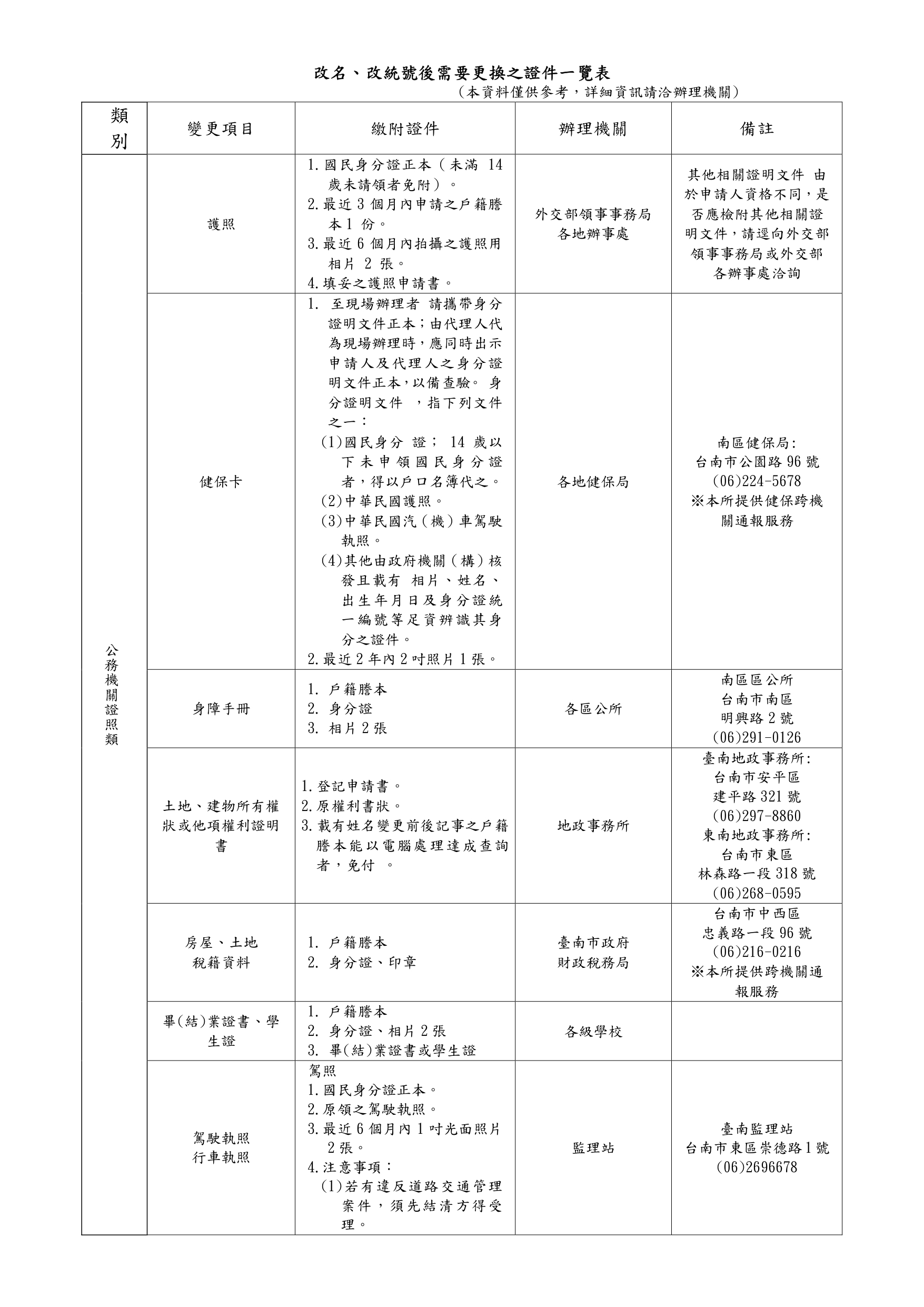 改名、改統號後需更換之證件一覽表1