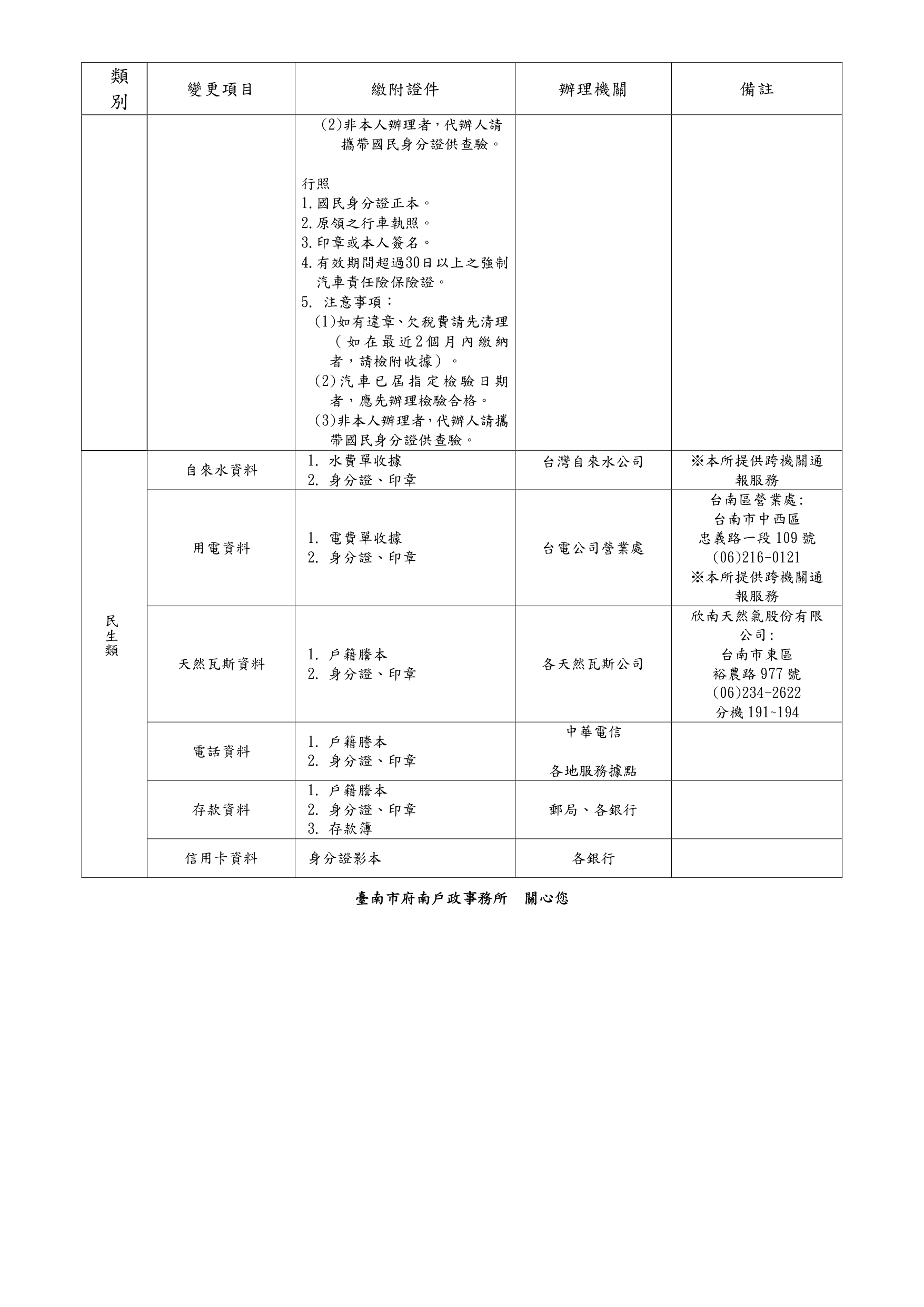 改名、改統號後需更換之證件一覽表2