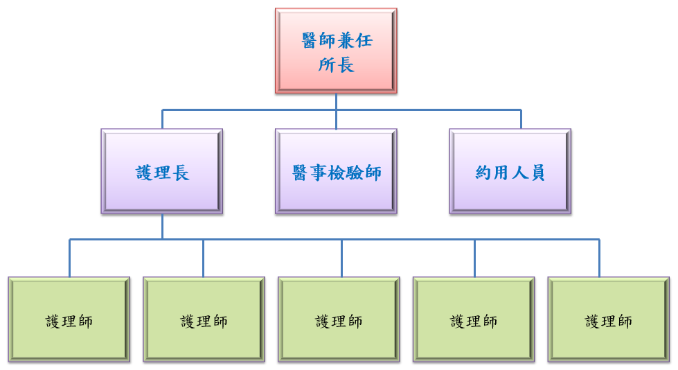 人員編制