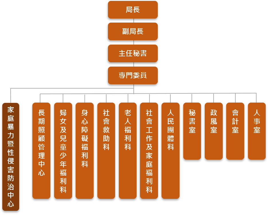 台南市政府社會局組織架構圖