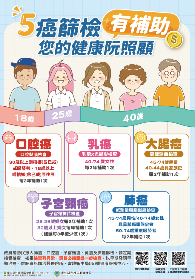 乳房攝影 40~75 歲女性 每 2 年可免費 五癌篩檢,子宮頸抹片30歲以上女性，25~29歲以上有性經驗的女性每 3 年可免費 1 次 ,45~75歲民眾，每 2 年可免費接受 1 次