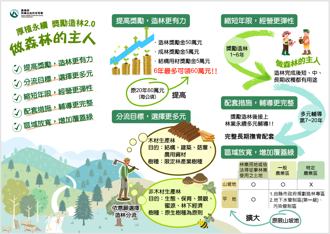 獎勵造林2.0