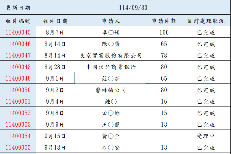 114.09.30大宗戶籍謄本進度查詢