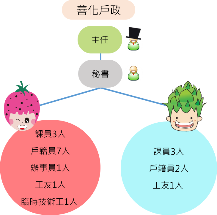 組織編制圖