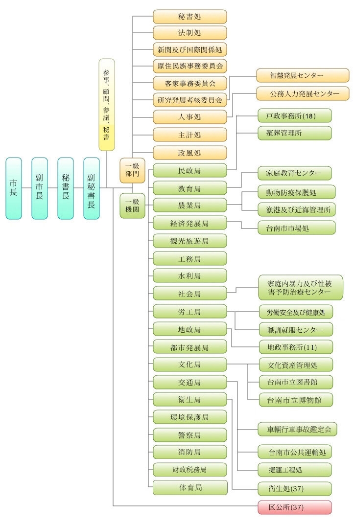市組織図