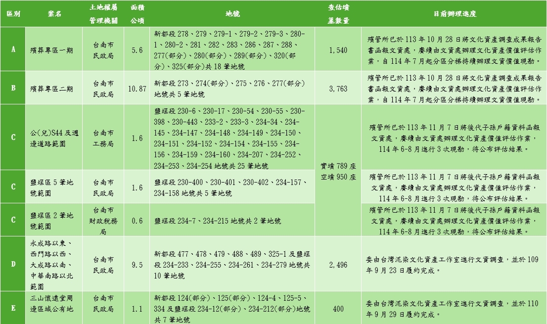 目前遷葬進度 Art editor Img