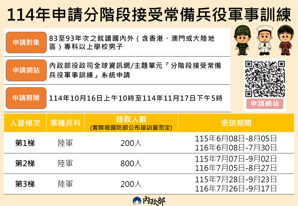 114年就讀專科以上83至93年次在學男子申請分階段接受常備兵役軍事訓練