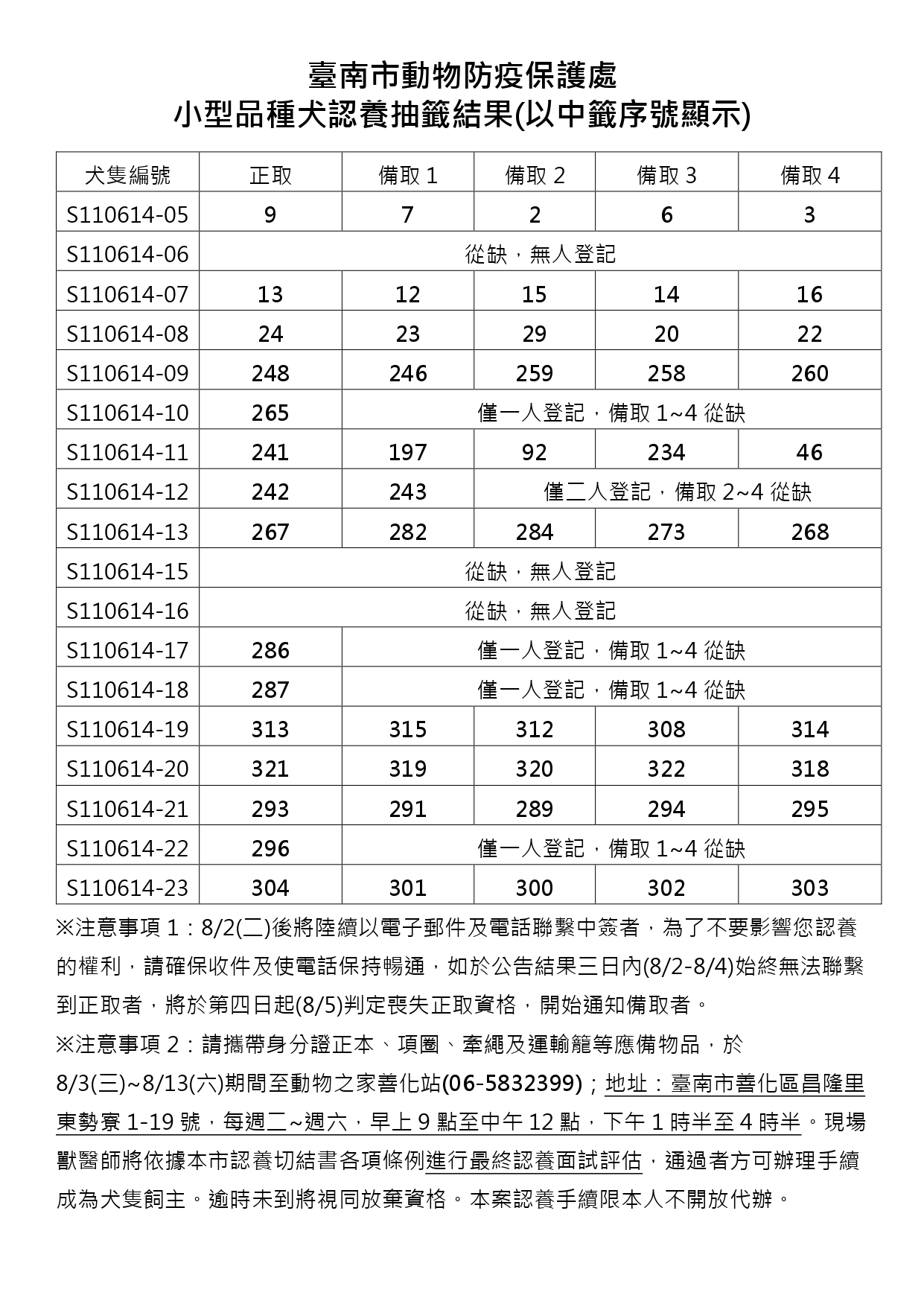 臺南市動物防疫保護處沒入18隻小型品種犬認養抽籤結果