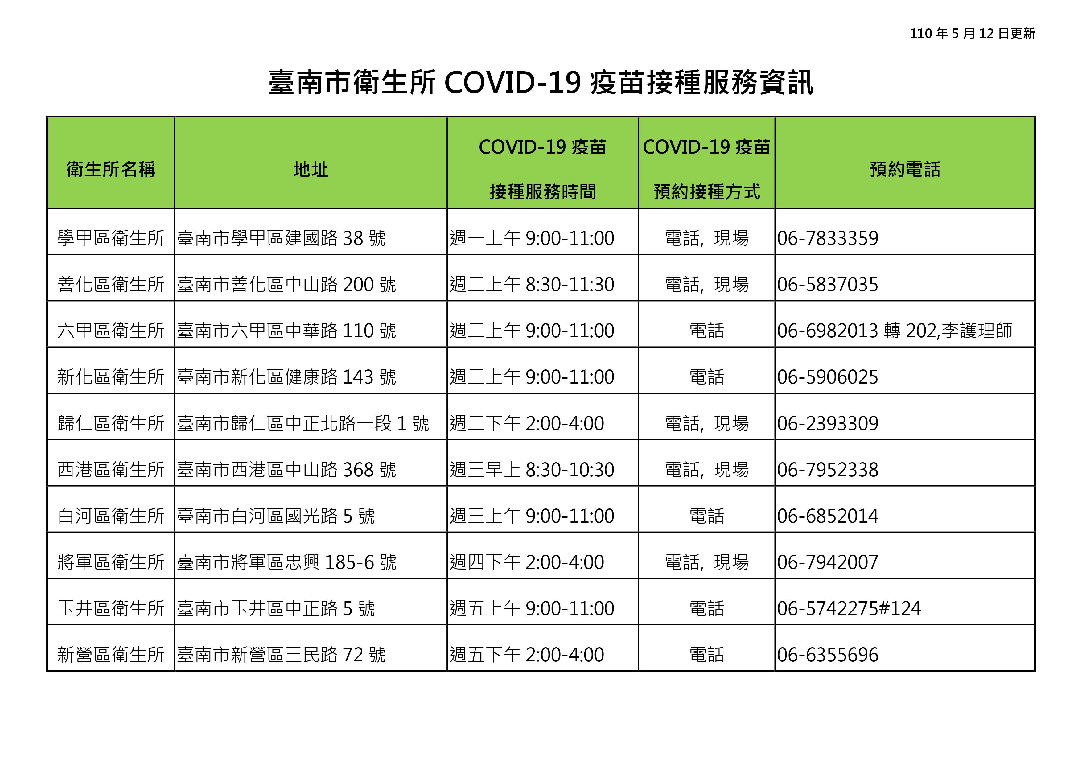 臺南市「110年COVID-19疫苗接種計畫」衛生所